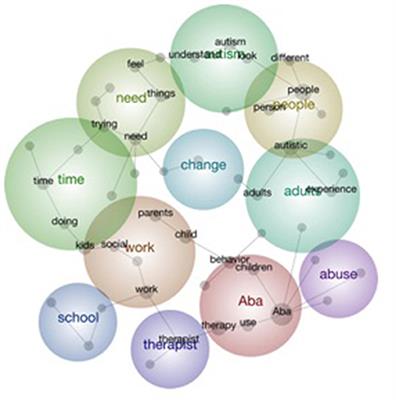 Applied Behavior Analysis as Treatment for Autism Spectrum Disorders: Topic Modeling and Linguistic Analysis of Reddit Posts
